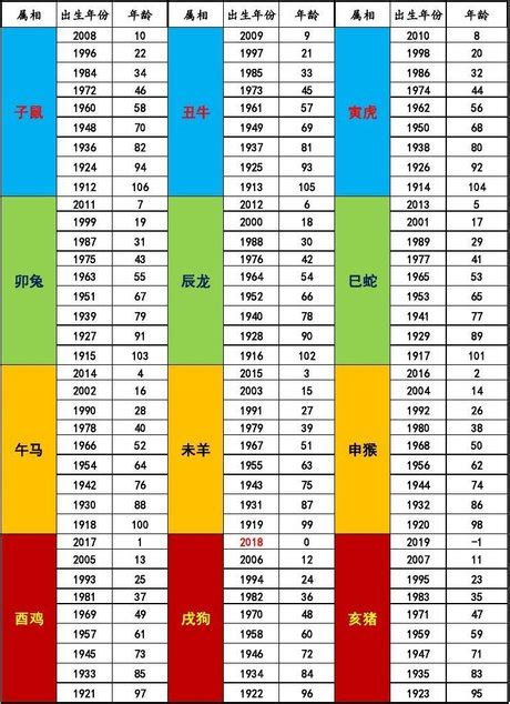 1981年是什麼年|年歲對照表